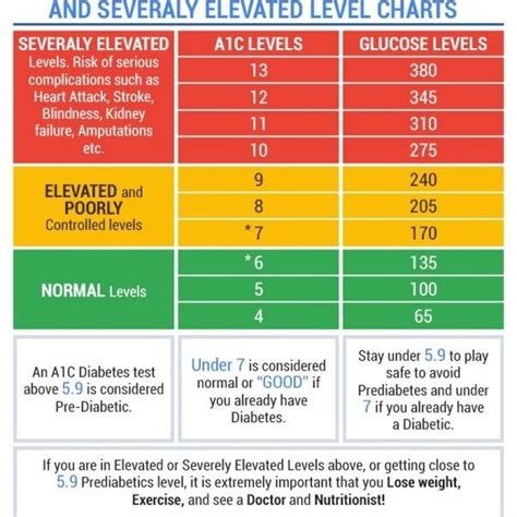 Hemoglobin A1c Test: Levels, Normal, High, Low, Chart, Schedule.